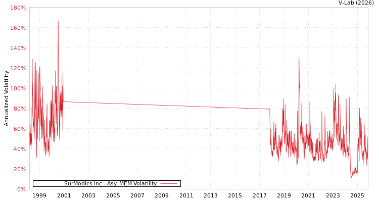 graph of SurModics Inc AMEM
