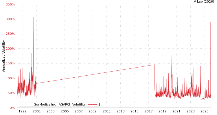 graph of SurModics Inc AGARCH