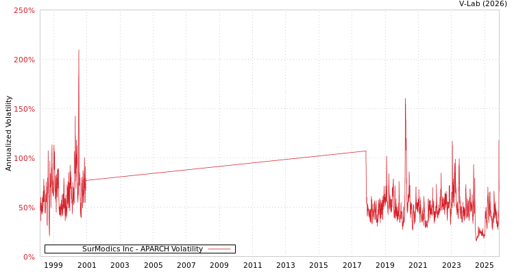 graph of SurModics Inc APARCH
