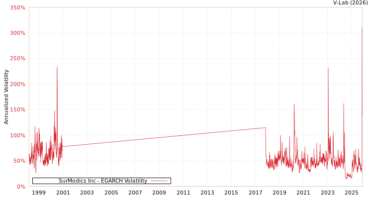 graph of SurModics Inc EGARCH