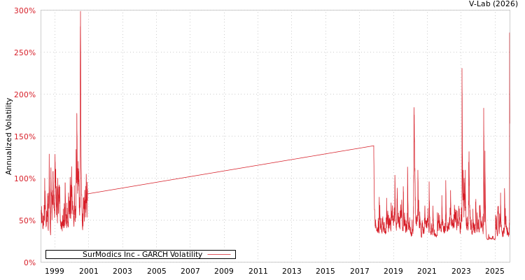 graph of SurModics Inc GARCH