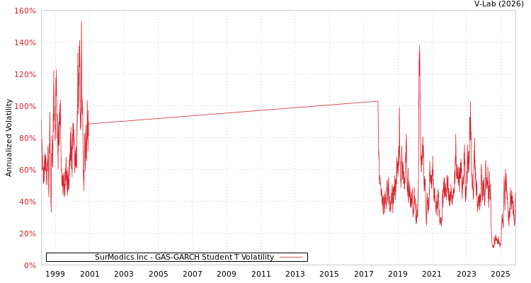 graph of SurModics Inc GAS-GARCH-T