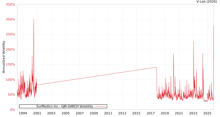 graph of SurModics Inc GJR-GARCH
