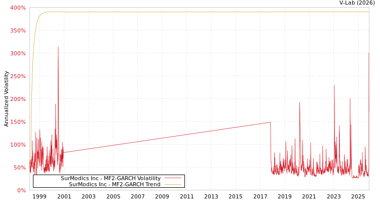 graph of SurModics Inc MF2-GARCH