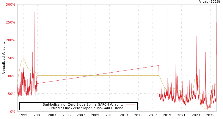 graph of SurModics Inc S0GARCH