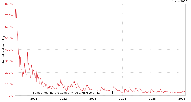graph of Sumou Real Estate Company AMEM