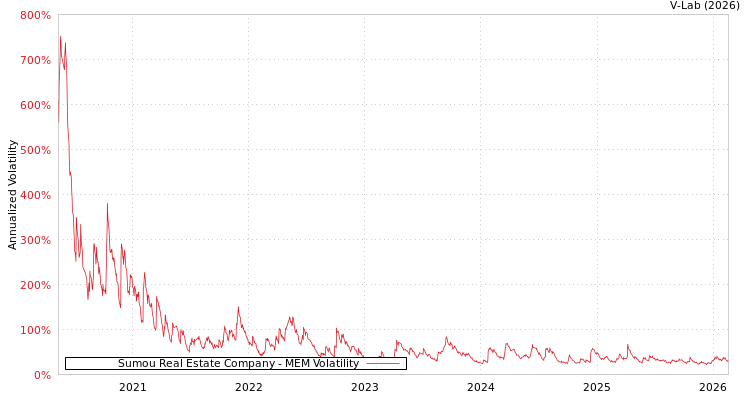 graph of Sumou Real Estate Company MEM