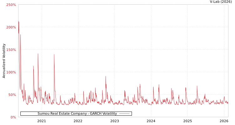 graph of Sumou Real Estate Company GARCH