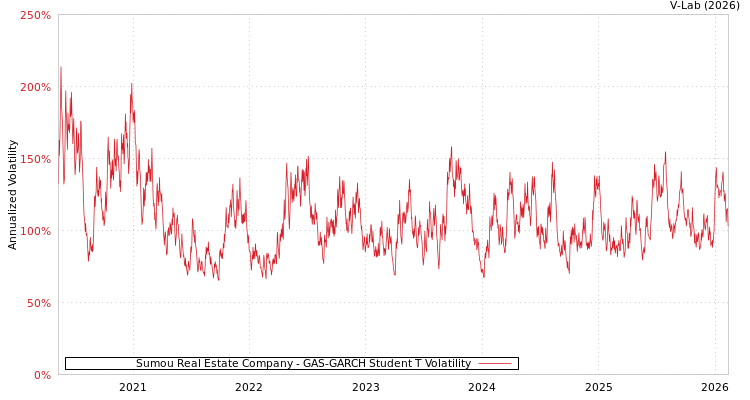 graph of Sumou Real Estate Company GAS-GARCH-T