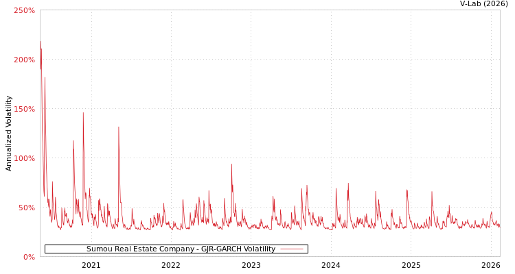 graph of Sumou Real Estate Company GJR-GARCH