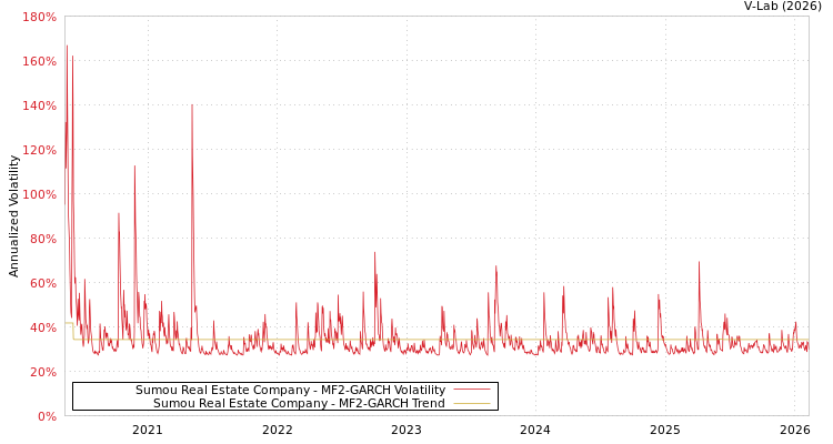 graph of Sumou Real Estate Company MF2-GARCH