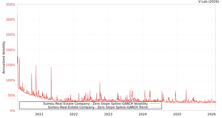graph of Sumou Real Estate Company S0GARCH