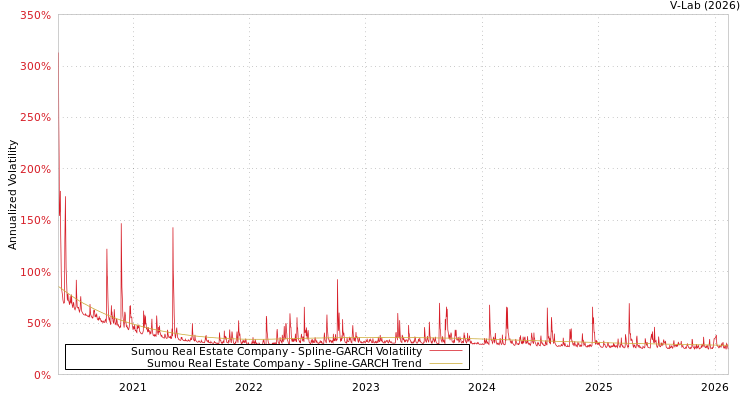 graph of Sumou Real Estate Company SGARCH