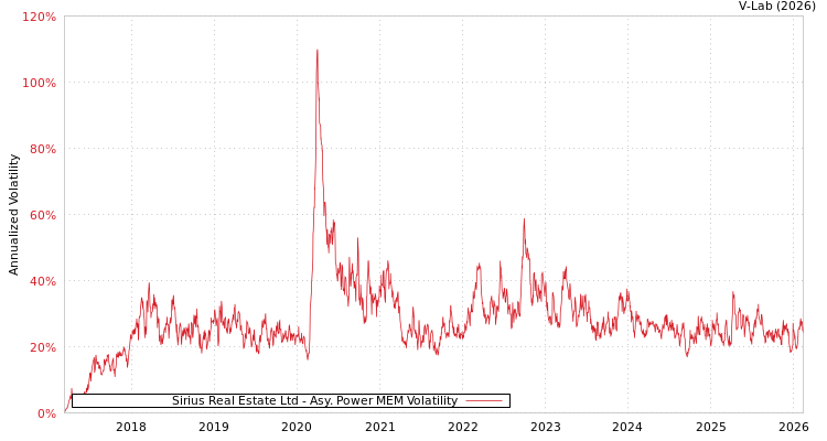 graph of Sirius Real Estate Ltd APMEM