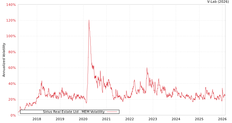 graph of Sirius Real Estate Ltd MEM