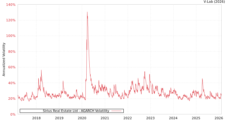 graph of Sirius Real Estate Ltd AGARCH