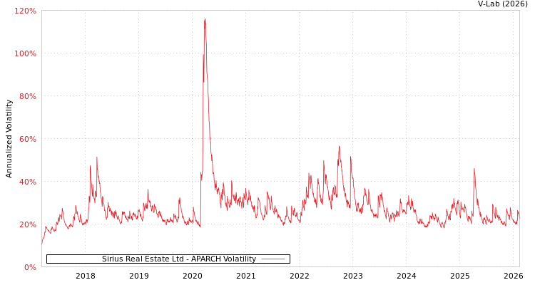 graph of Sirius Real Estate Ltd APARCH