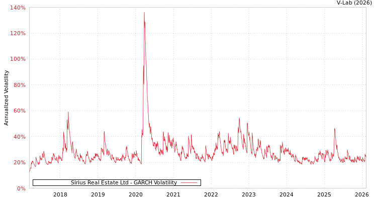 graph of Sirius Real Estate Ltd GARCH