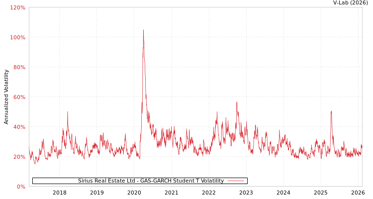 graph of Sirius Real Estate Ltd GAS-GARCH-T