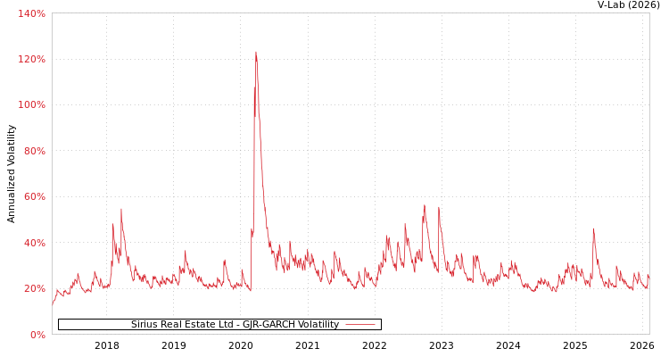 graph of Sirius Real Estate Ltd GJR-GARCH