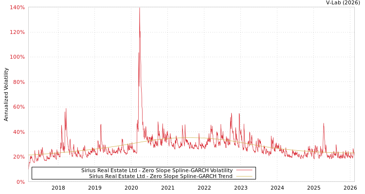 graph of Sirius Real Estate Ltd S0GARCH
