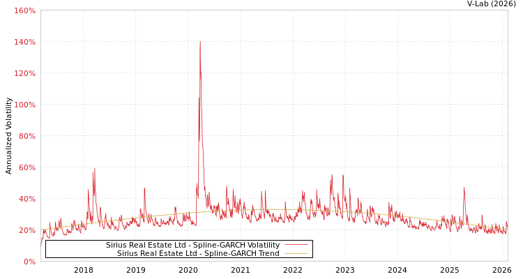 graph of Sirius Real Estate Ltd SGARCH