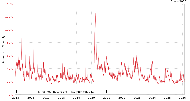 graph of Sirius Real Estate Ltd AMEM