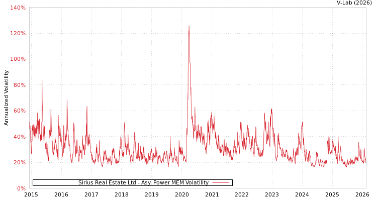 graph of Sirius Real Estate Ltd APMEM