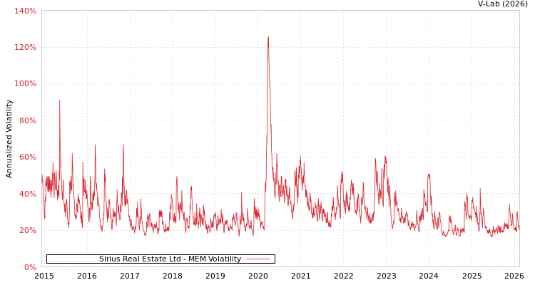 graph of Sirius Real Estate Ltd MEM