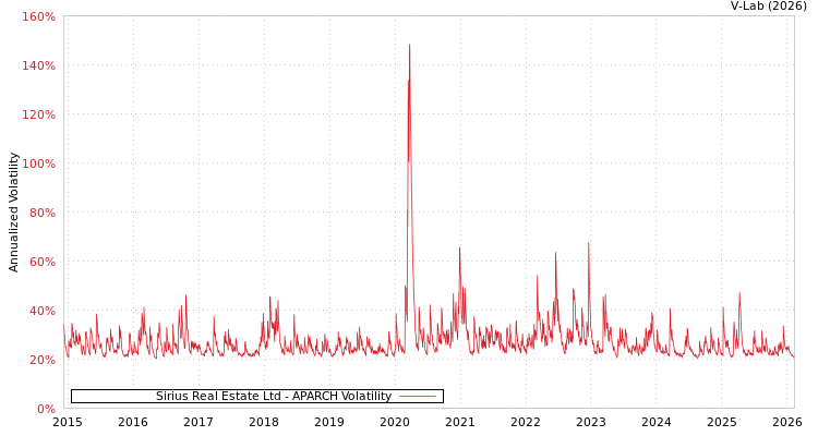 graph of Sirius Real Estate Ltd APARCH