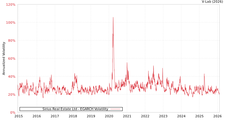 graph of Sirius Real Estate Ltd EGARCH