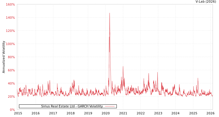 graph of Sirius Real Estate Ltd GARCH