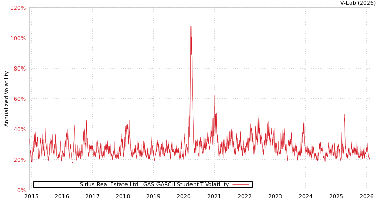 graph of Sirius Real Estate Ltd GAS-GARCH-T