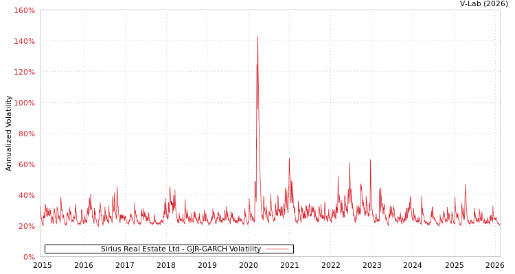 graph of Sirius Real Estate Ltd GJR-GARCH