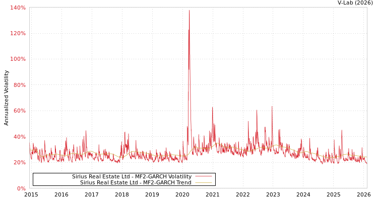 graph of Sirius Real Estate Ltd MF2-GARCH