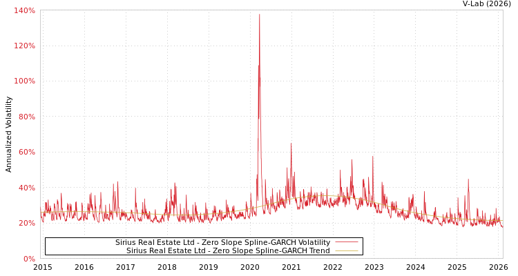 graph of Sirius Real Estate Ltd S0GARCH