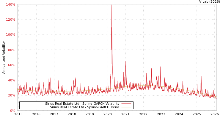 graph of Sirius Real Estate Ltd SGARCH