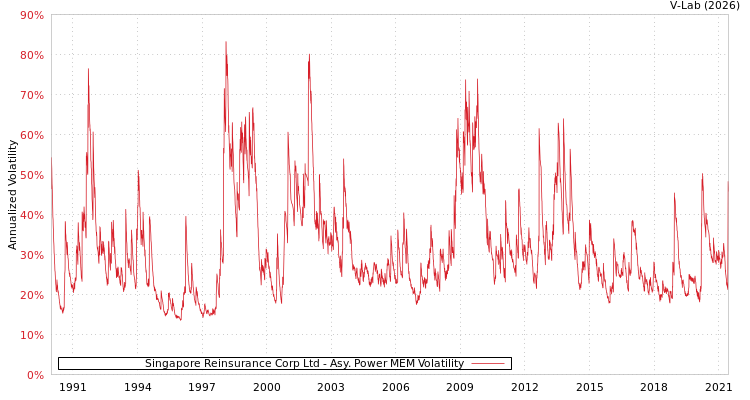 graph of Singapore Reinsurance Corp Ltd APMEM