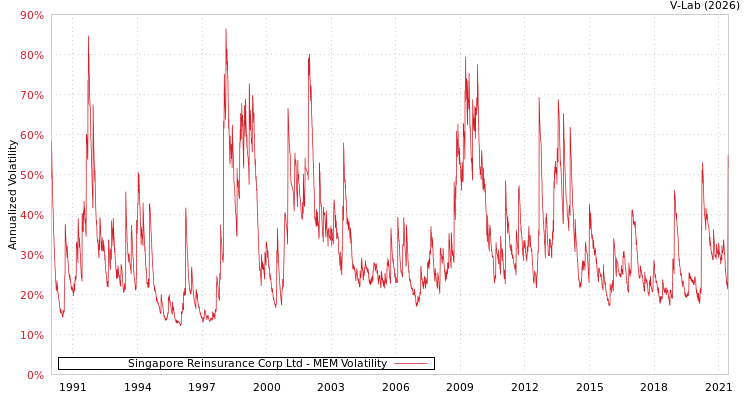 graph of Singapore Reinsurance Corp Ltd MEM