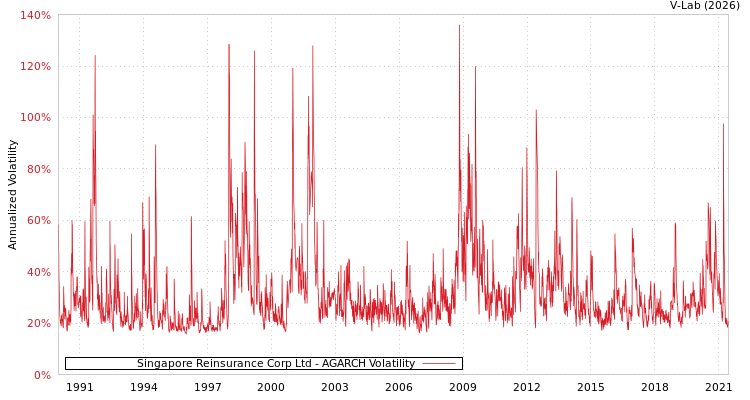 graph of Singapore Reinsurance Corp Ltd AGARCH
