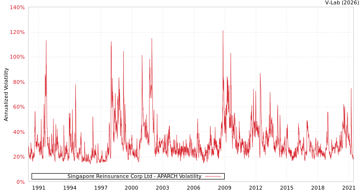 graph of Singapore Reinsurance Corp Ltd APARCH
