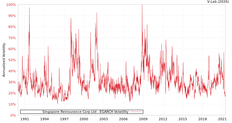graph of Singapore Reinsurance Corp Ltd EGARCH