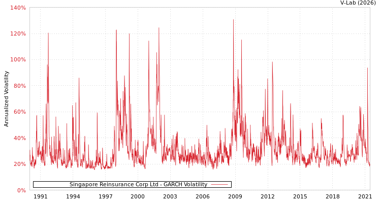 graph of Singapore Reinsurance Corp Ltd GARCH
