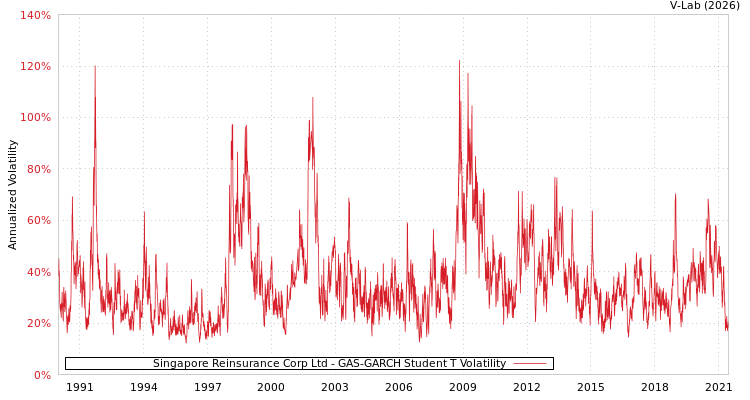graph of Singapore Reinsurance Corp Ltd GAS-GARCH-T