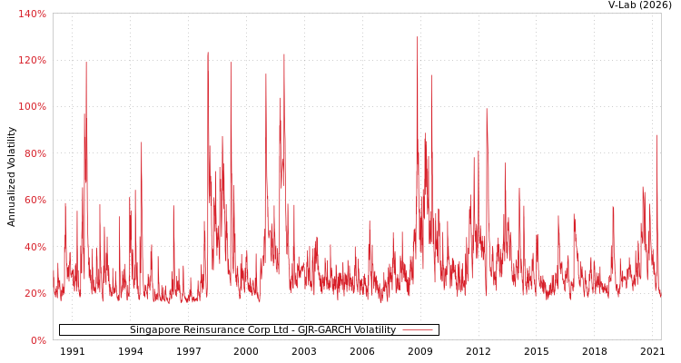 graph of Singapore Reinsurance Corp Ltd GJR-GARCH