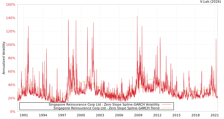 graph of Singapore Reinsurance Corp Ltd S0GARCH