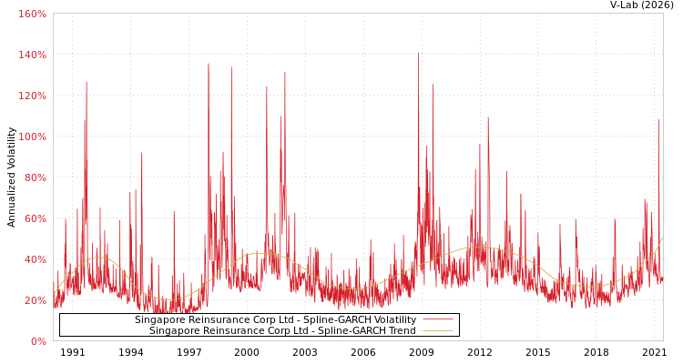 graph of Singapore Reinsurance Corp Ltd SGARCH