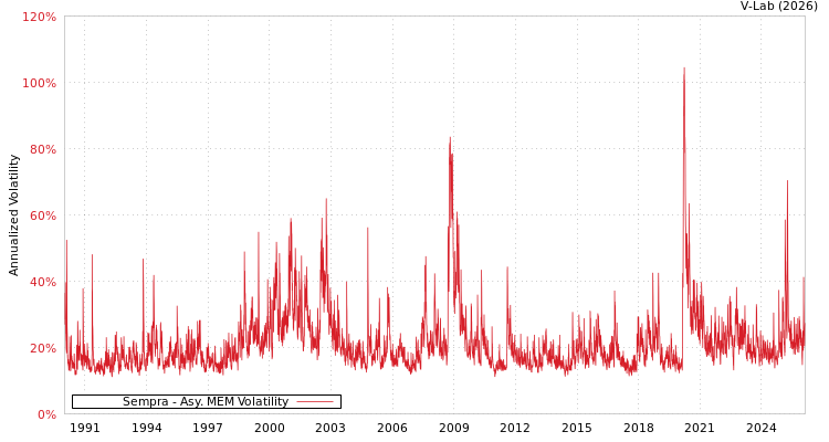 graph of Sempra AMEM