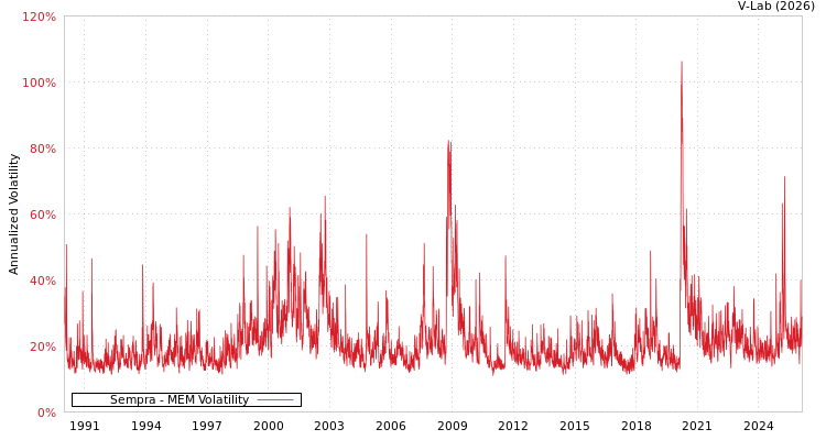 graph of Sempra MEM