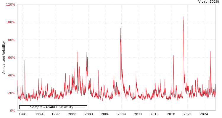 graph of Sempra AGARCH